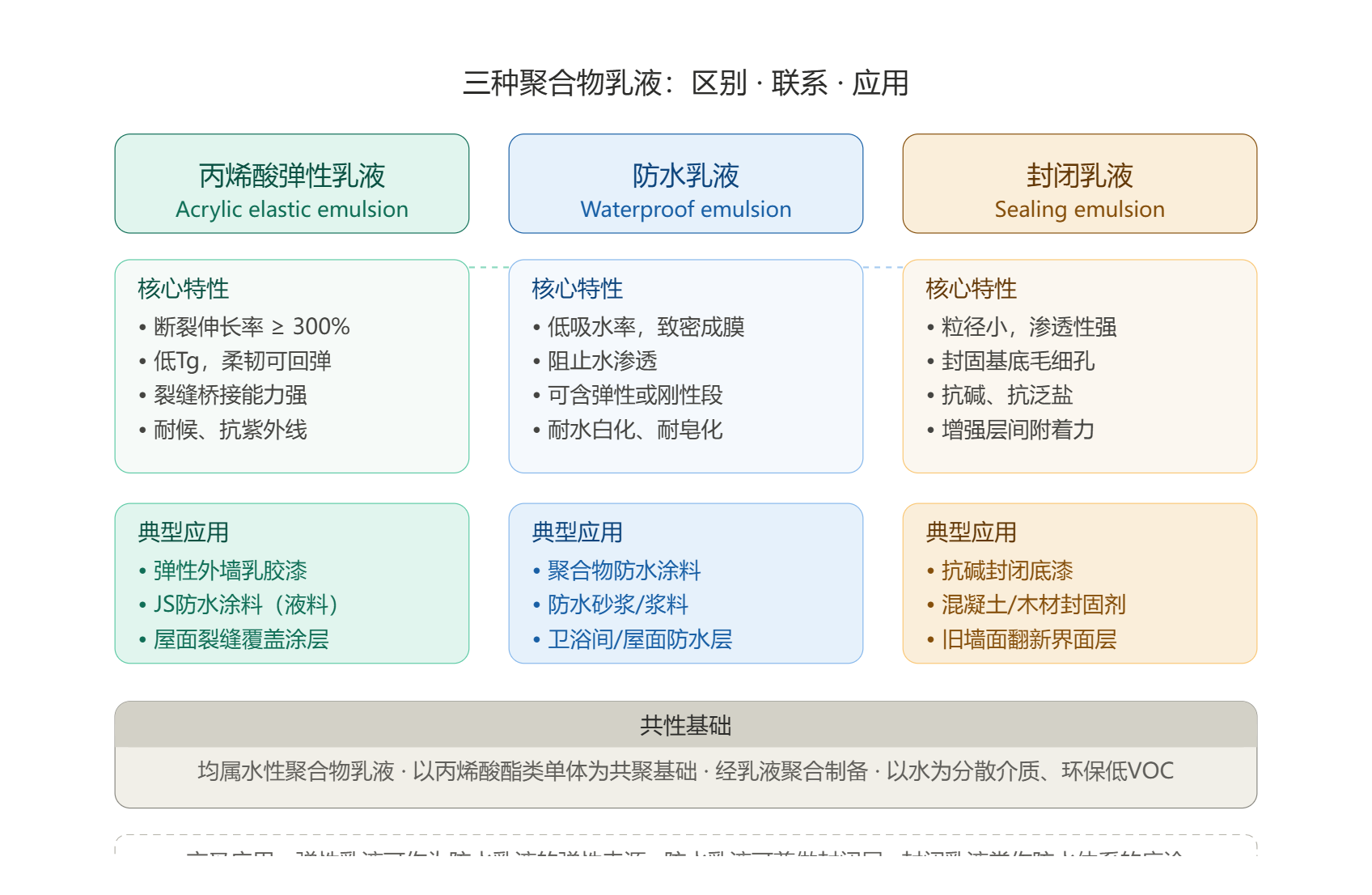 三种聚合物乳液对比图.png 三种聚合物乳液对比图.png