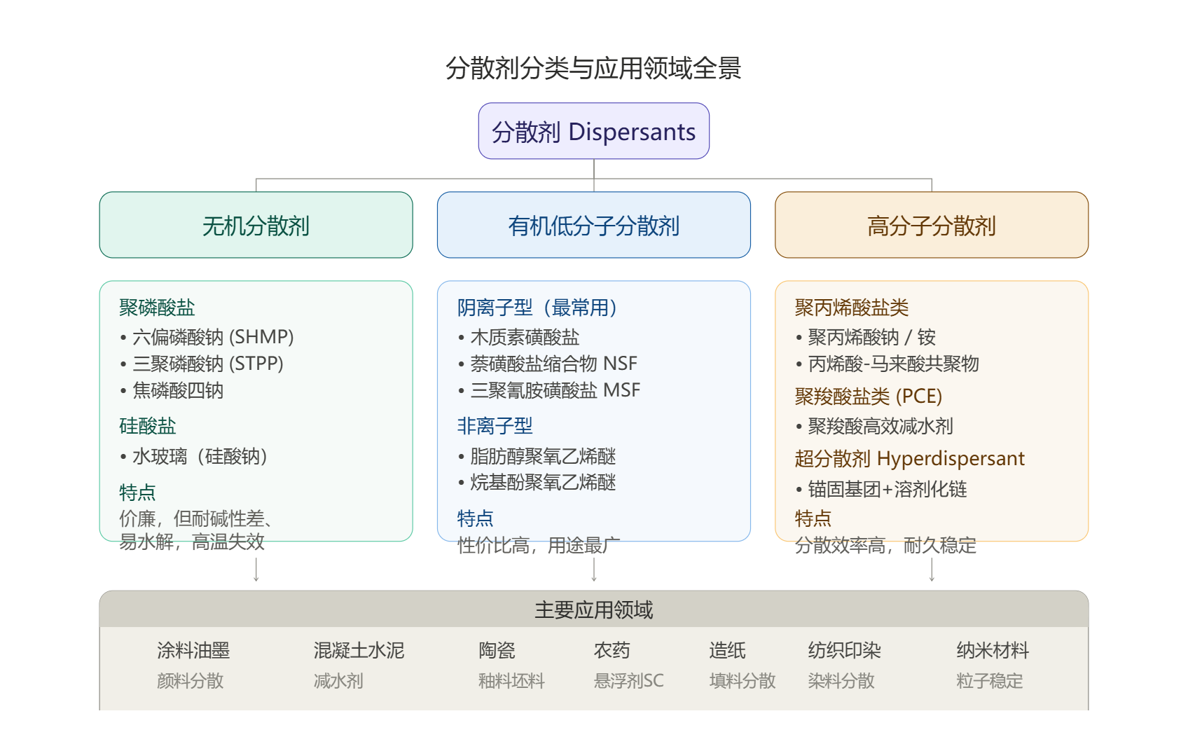 分散剂分类与应用领域全景图.png 分散剂分类与应用领域全景图.png
