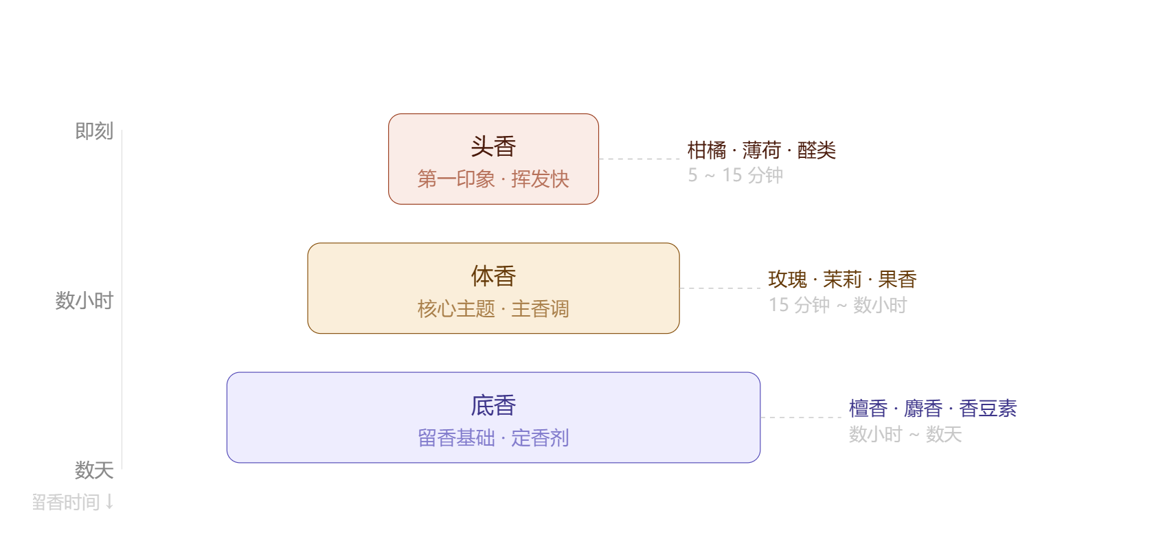 香精调配的三段结构.png 香精调配的三段结构.png