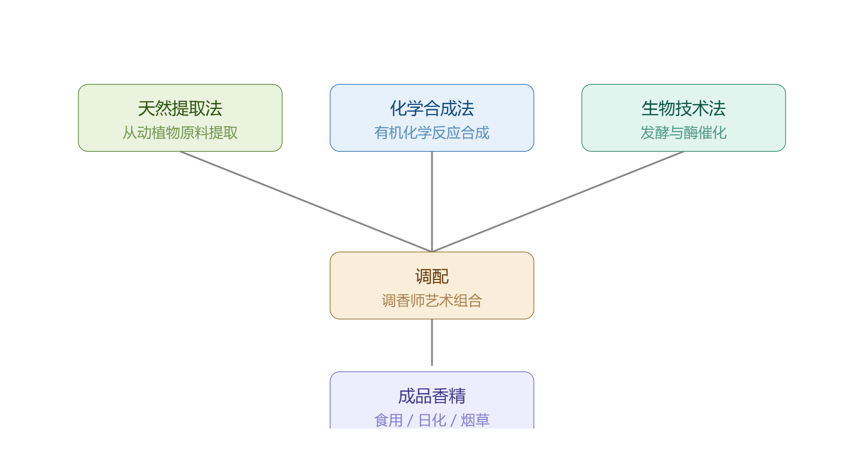 香精制作总览.png 香精制作总览.png