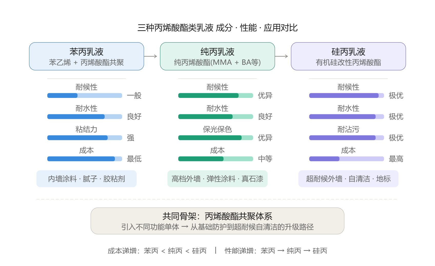 三种丙烯酸酯乳液对比.png
