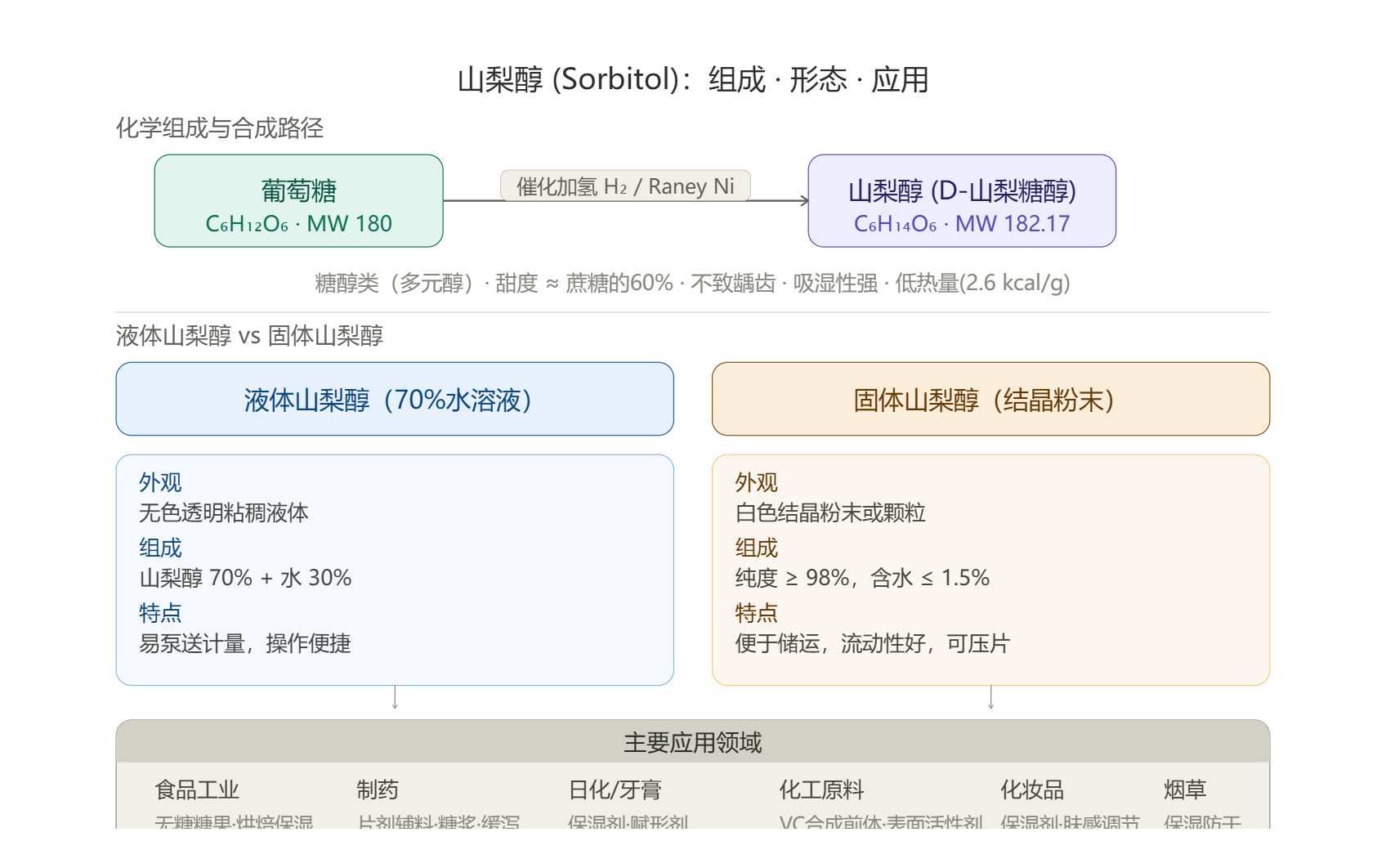 山梨醇组成形态与应用全景图1.png