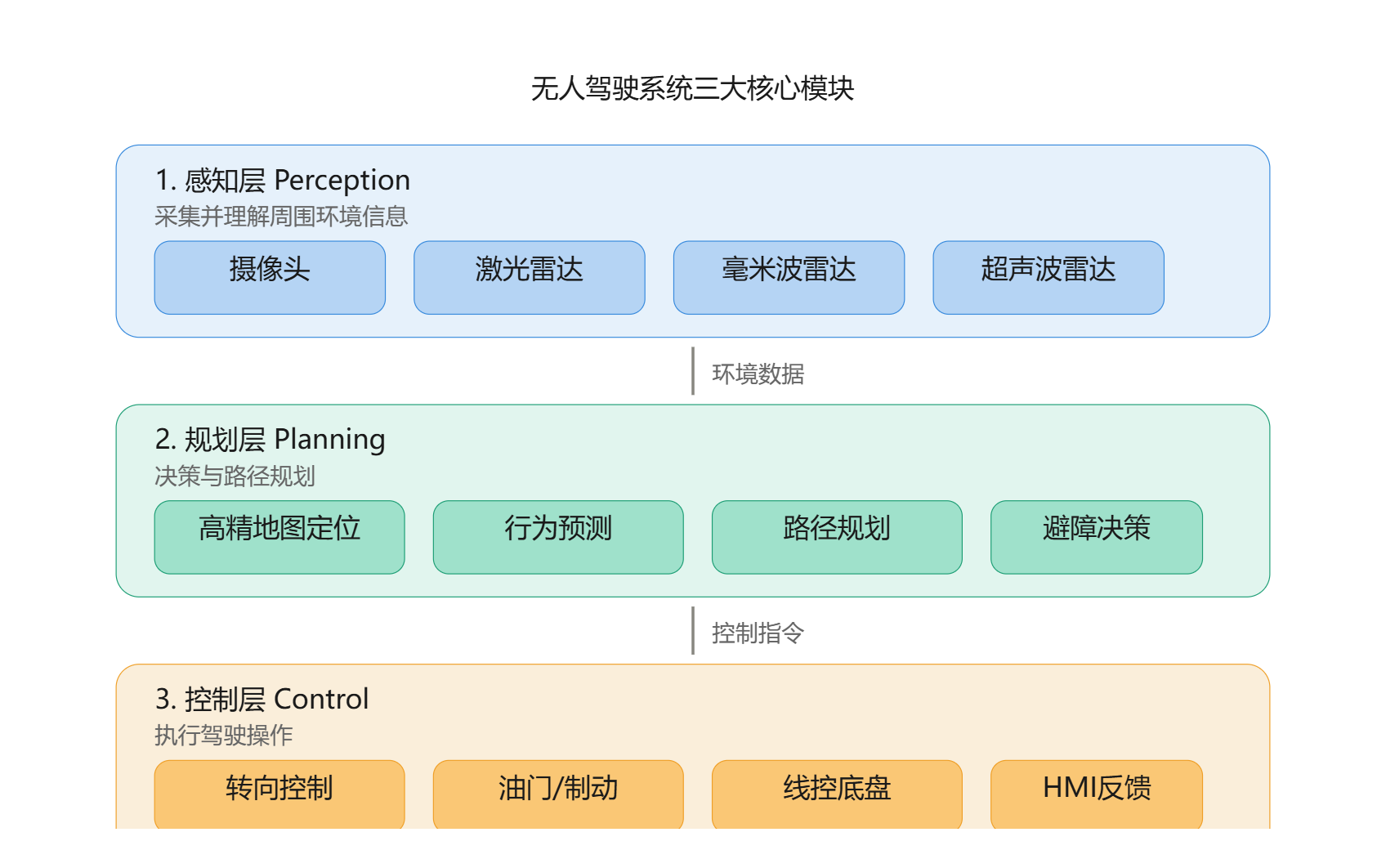 无人驾驶系统架构总览.png
