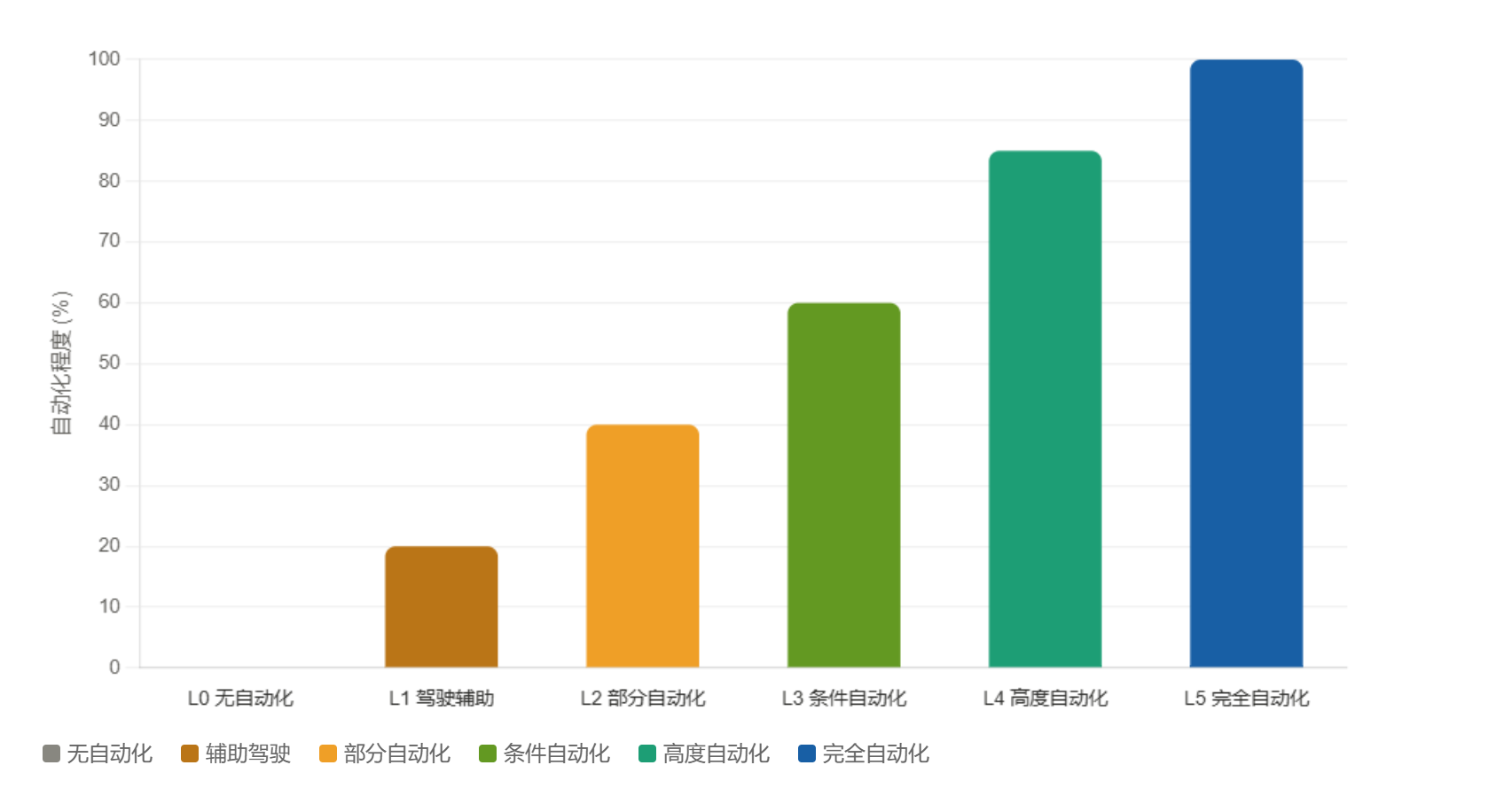 SAE自动驾驶等级划分L0_L5.png