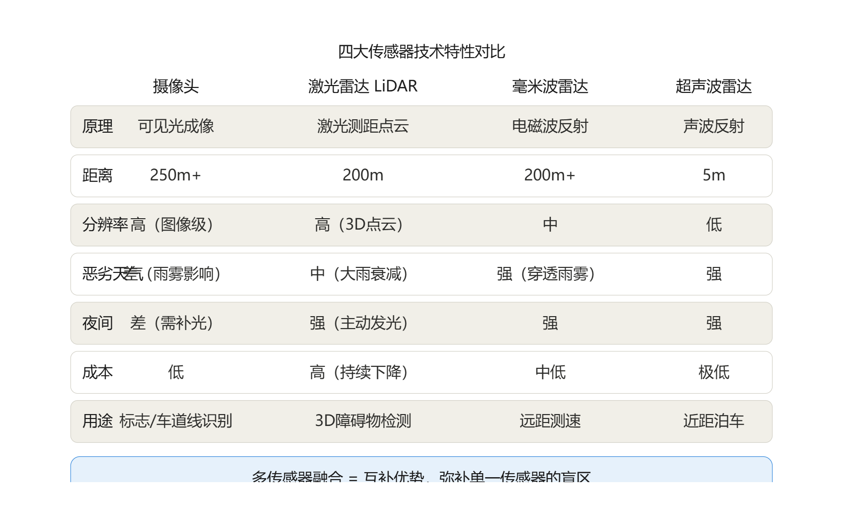四大传感器技术特性对比.png