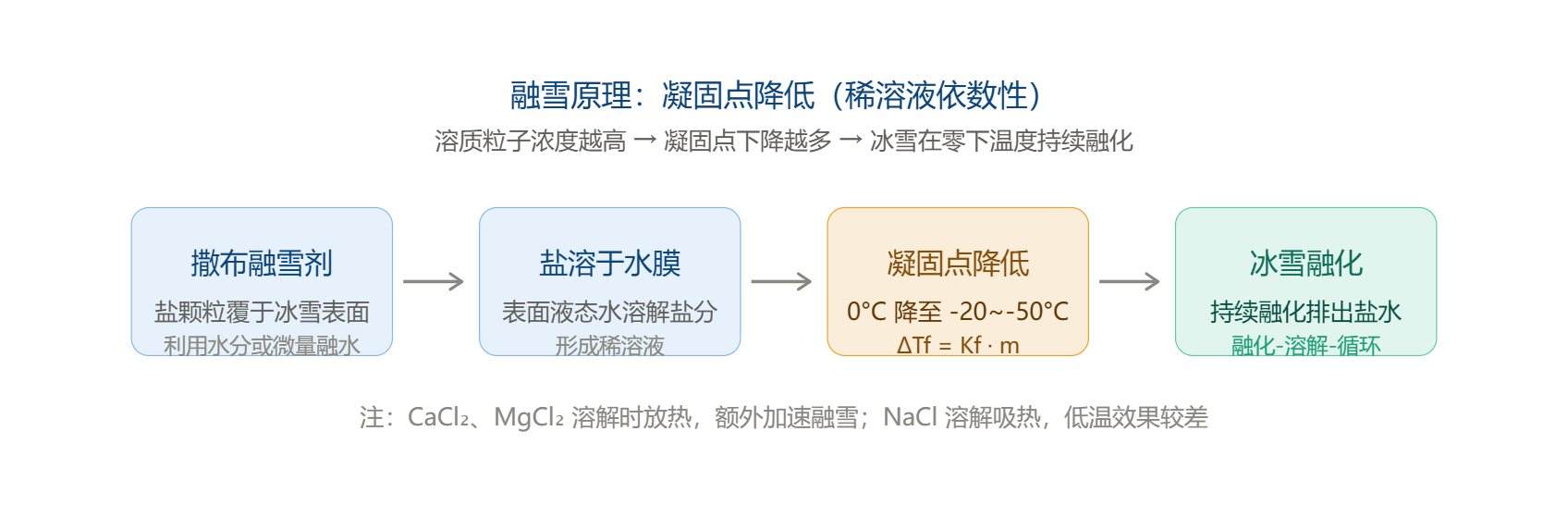 融雪原理流程图.png