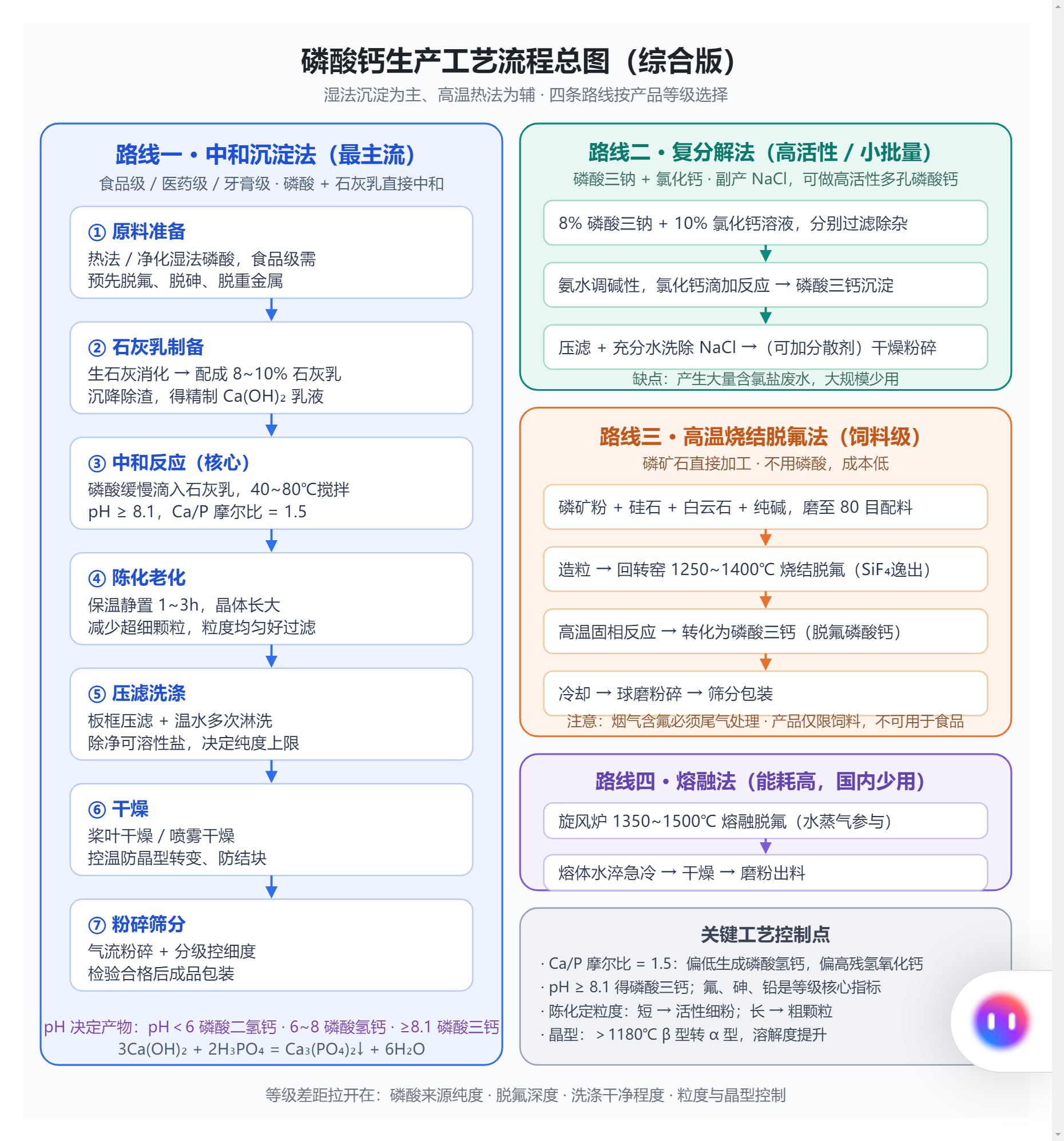 磷酸钙生产工艺总图综合版.png