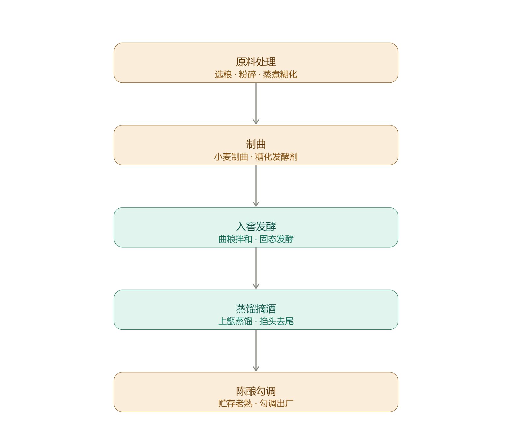 白酒酿造工艺流程.png