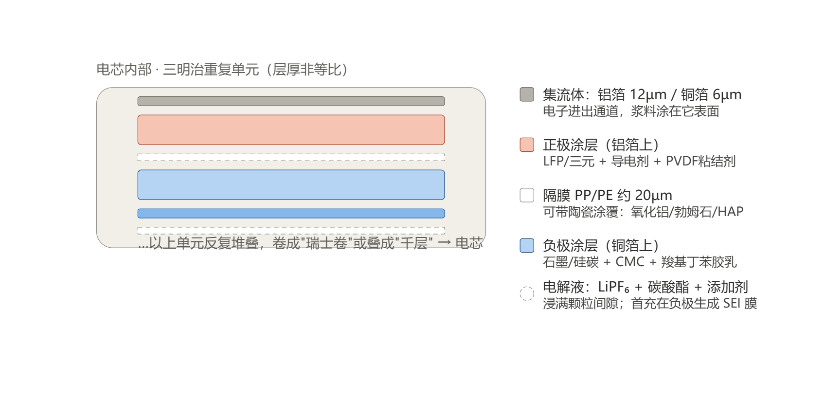 电芯内部三明治结构示意.png