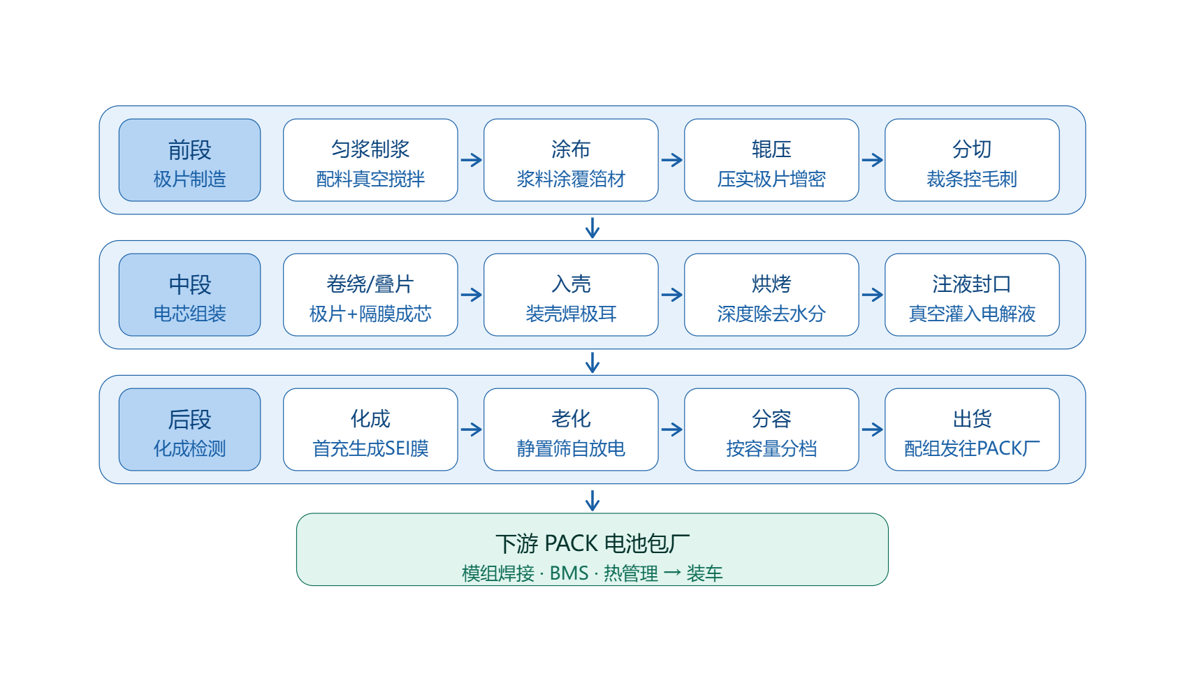 锂电池制造三段式流程.png